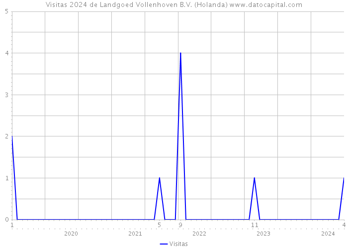 Visitas 2024 de Landgoed Vollenhoven B.V. (Holanda) 
