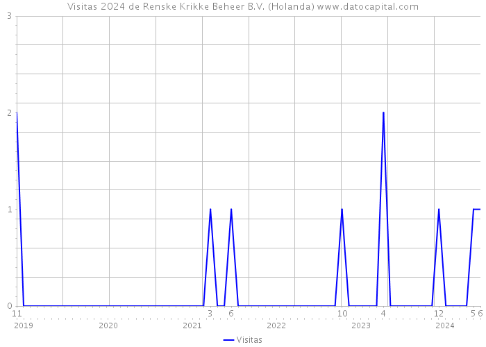 Visitas 2024 de Renske Krikke Beheer B.V. (Holanda) 