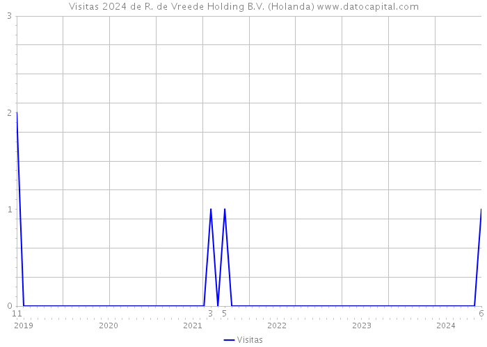 Visitas 2024 de R. de Vreede Holding B.V. (Holanda) 