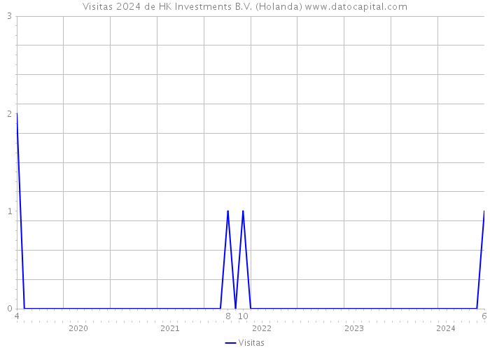 Visitas 2024 de HK Investments B.V. (Holanda) 