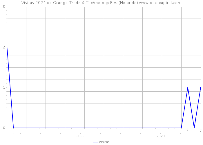 Visitas 2024 de Orange Trade & Technology B.V. (Holanda) 