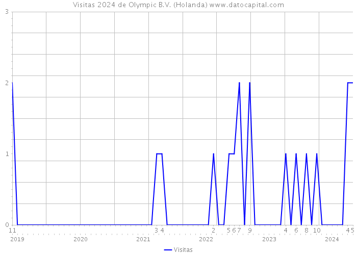 Visitas 2024 de Olympic B.V. (Holanda) 