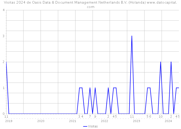 Visitas 2024 de Oasis Data & Document Management Netherlands B.V. (Holanda) 