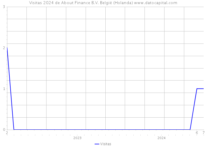 Visitas 2024 de About Finance B.V. België (Holanda) 