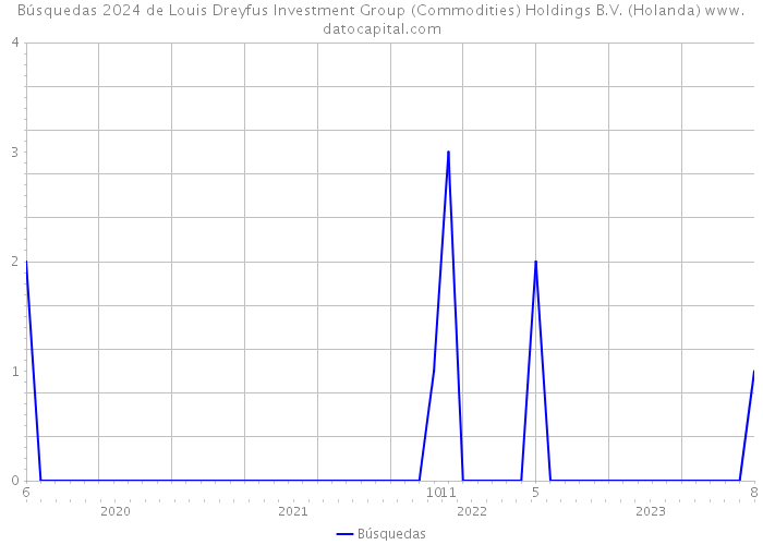 Búsquedas 2024 de Louis Dreyfus Investment Group (Commodities) Holdings B.V. (Holanda) 