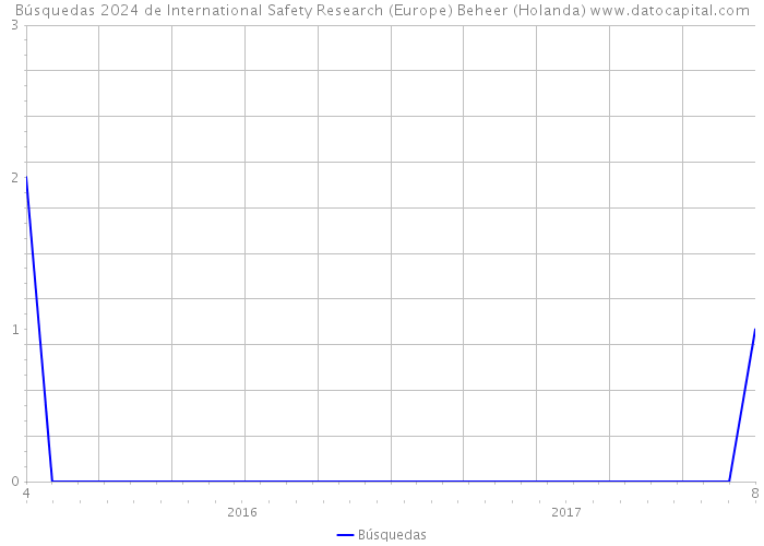 Búsquedas 2024 de International Safety Research (Europe) Beheer (Holanda) 