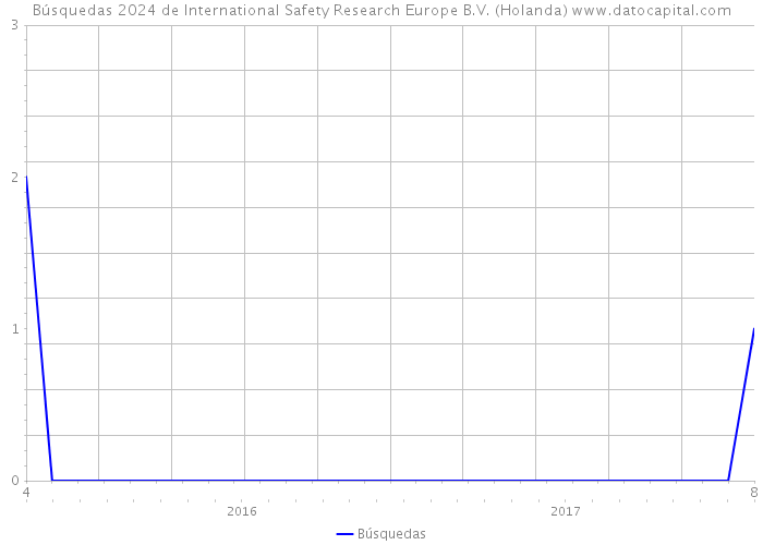 Búsquedas 2024 de International Safety Research Europe B.V. (Holanda) 