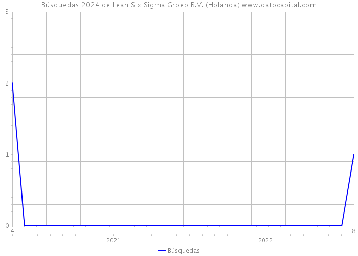 Búsquedas 2024 de Lean Six Sigma Groep B.V. (Holanda) 