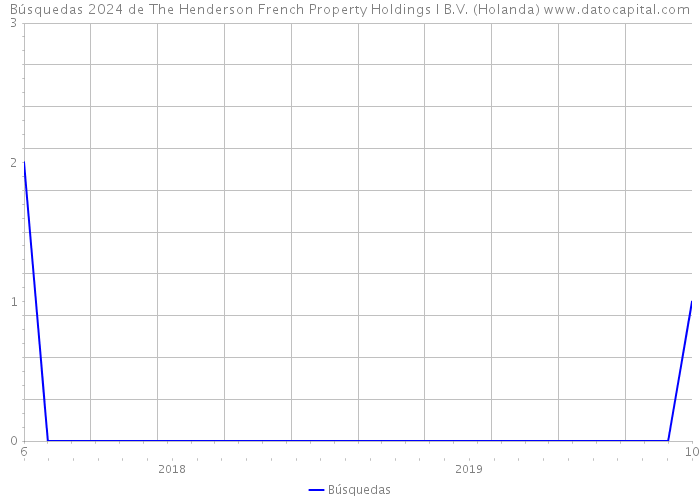 Búsquedas 2024 de The Henderson French Property Holdings I B.V. (Holanda) 