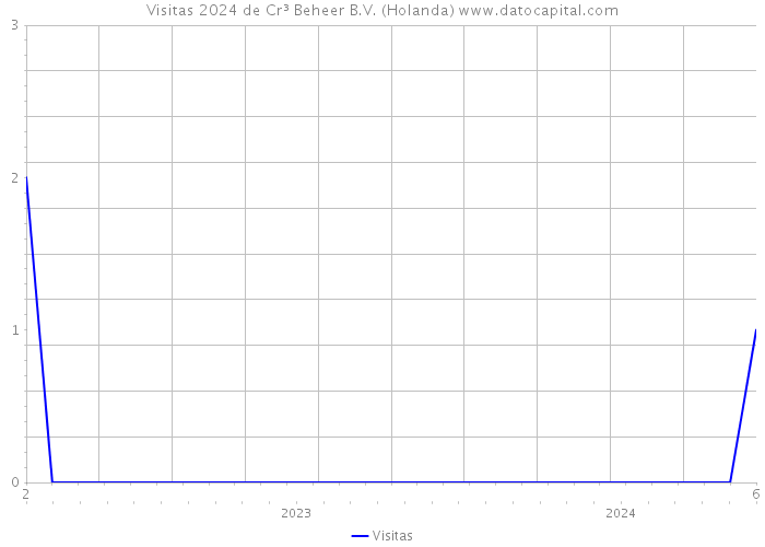 Visitas 2024 de Cr³ Beheer B.V. (Holanda) 