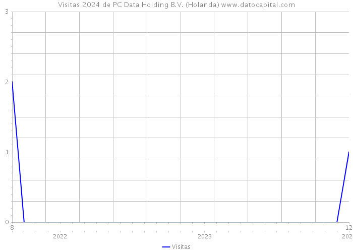 Visitas 2024 de PC Data Holding B.V. (Holanda) 