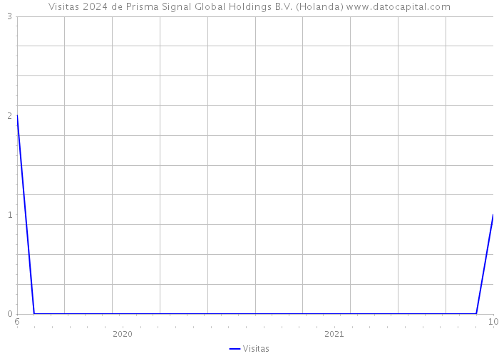 Visitas 2024 de Prisma Signal Global Holdings B.V. (Holanda) 