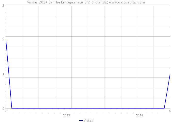 Visitas 2024 de The Entrepreneur B.V. (Holanda) 