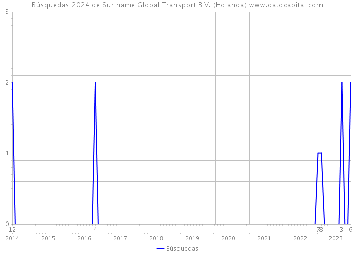 Búsquedas 2024 de Suriname Global Transport B.V. (Holanda) 