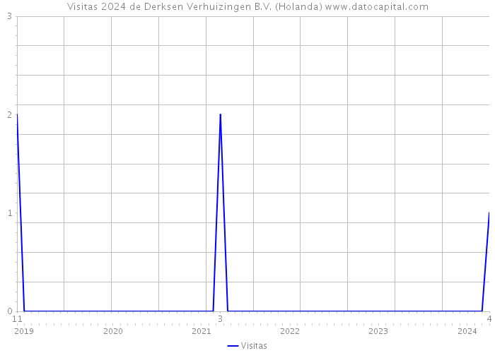 Visitas 2024 de Derksen Verhuizingen B.V. (Holanda) 