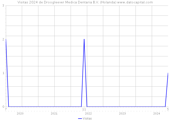Visitas 2024 de Droogleever Medica Dentaria B.V. (Holanda) 