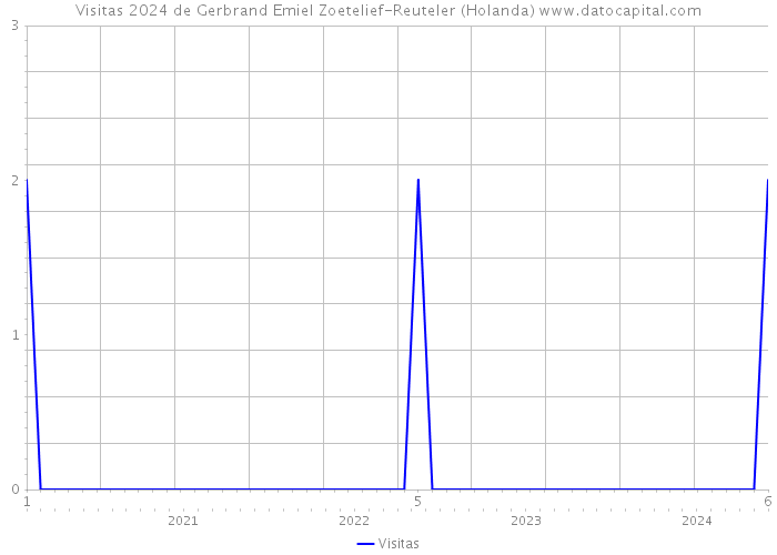 Visitas 2024 de Gerbrand Emiel Zoetelief-Reuteler (Holanda) 