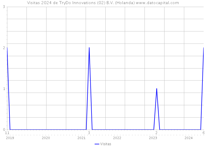 Visitas 2024 de TryDo Innovations (02) B.V. (Holanda) 