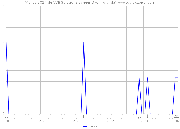 Visitas 2024 de VDB Solutions Beheer B.V. (Holanda) 
