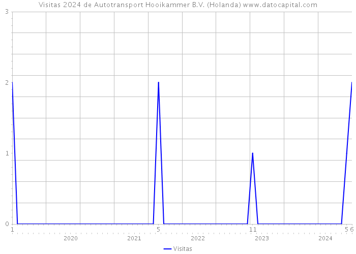 Visitas 2024 de Autotransport Hooikammer B.V. (Holanda) 