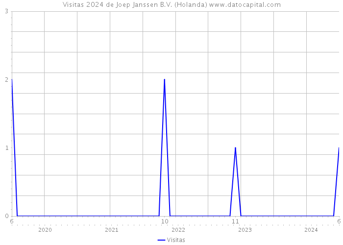 Visitas 2024 de Joep Janssen B.V. (Holanda) 