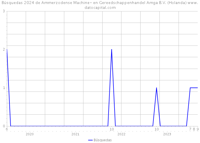 Búsquedas 2024 de Ammerzodense Machine- en Gereedschappenhandel Amga B.V. (Holanda) 