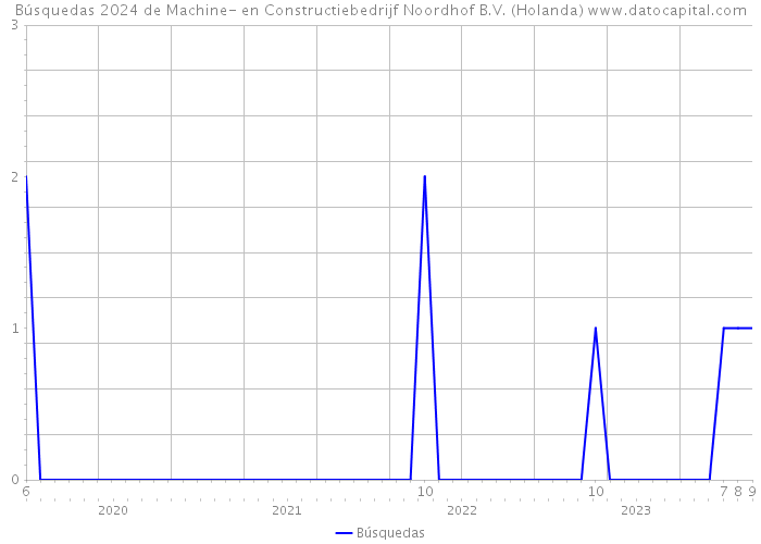 Búsquedas 2024 de Machine- en Constructiebedrijf Noordhof B.V. (Holanda) 