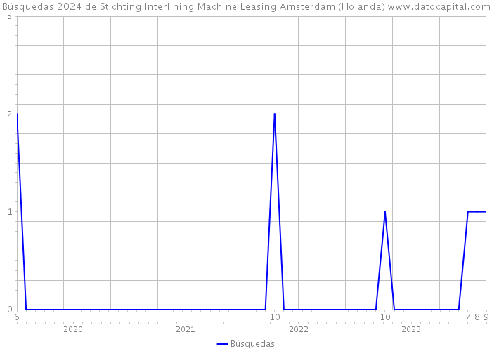 Búsquedas 2024 de Stichting Interlining Machine Leasing Amsterdam (Holanda) 