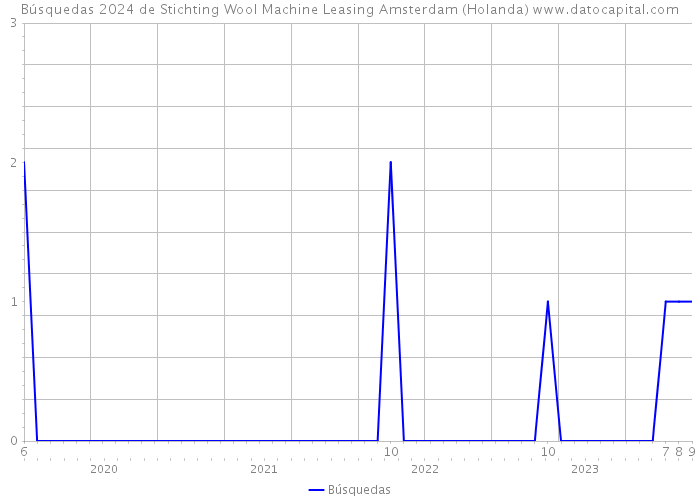 Búsquedas 2024 de Stichting Wool Machine Leasing Amsterdam (Holanda) 