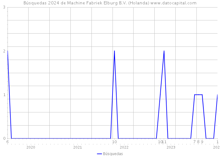 Búsquedas 2024 de Machine Fabriek Elburg B.V. (Holanda) 