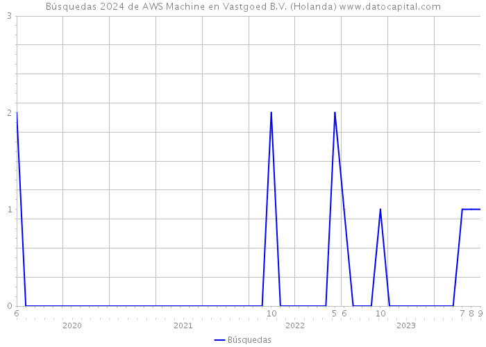 Búsquedas 2024 de AWS Machine en Vastgoed B.V. (Holanda) 