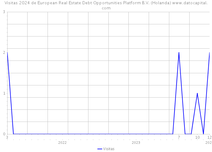 Visitas 2024 de European Real Estate Debt Opportunities Platform B.V. (Holanda) 