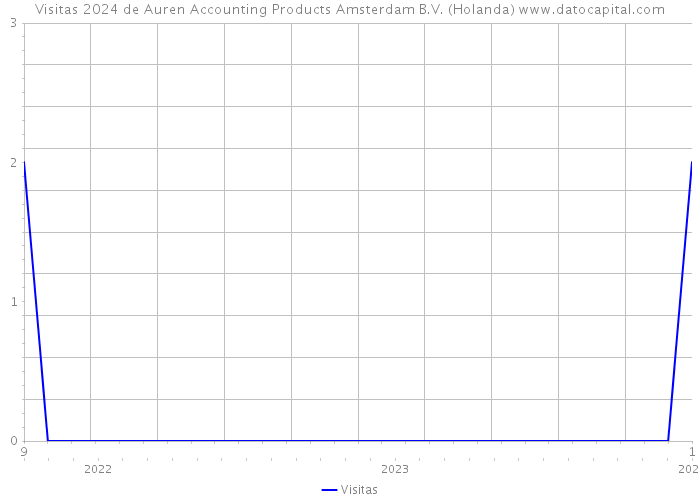 Visitas 2024 de Auren Accounting Products Amsterdam B.V. (Holanda) 