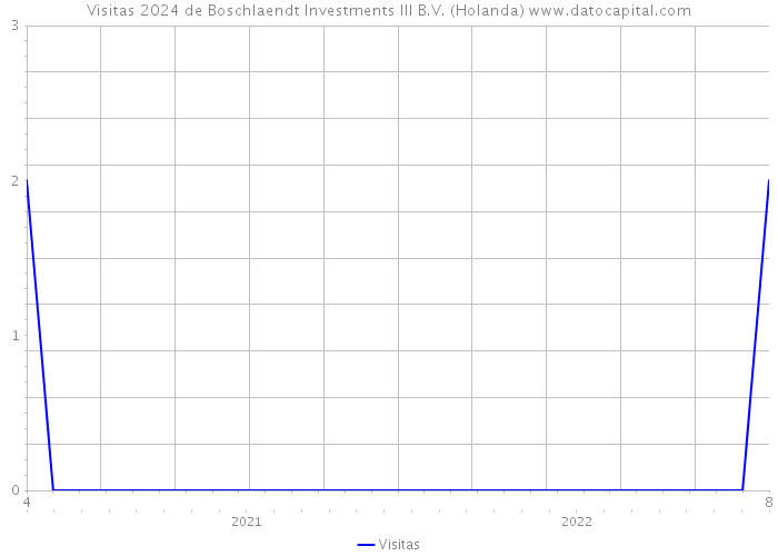 Visitas 2024 de Boschlaendt Investments III B.V. (Holanda) 