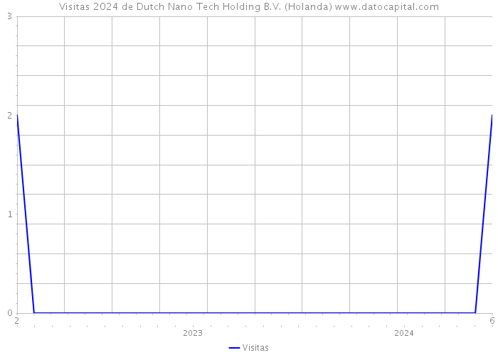 Visitas 2024 de Dutch Nano Tech Holding B.V. (Holanda) 