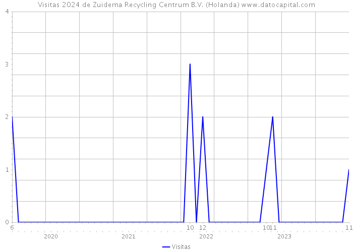 Visitas 2024 de Zuidema Recycling Centrum B.V. (Holanda) 
