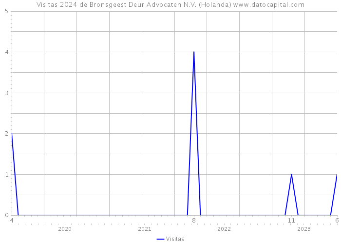 Visitas 2024 de Bronsgeest Deur Advocaten N.V. (Holanda) 