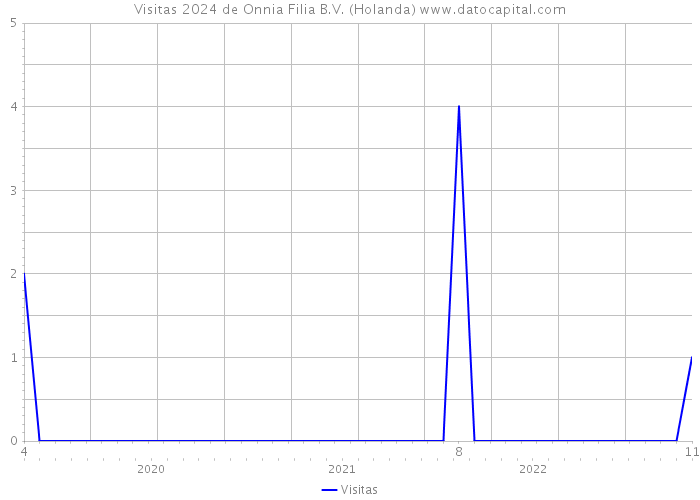 Visitas 2024 de Onnia Filia B.V. (Holanda) 