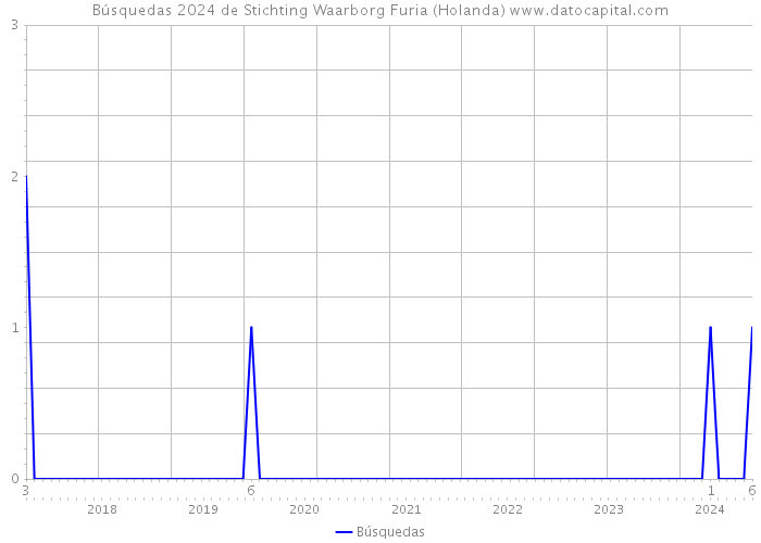 Búsquedas 2024 de Stichting Waarborg Furia (Holanda) 