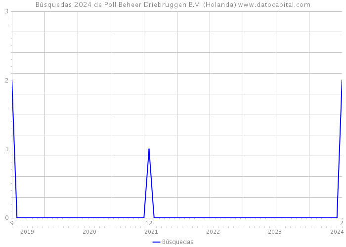 Búsquedas 2024 de Poll Beheer Driebruggen B.V. (Holanda) 