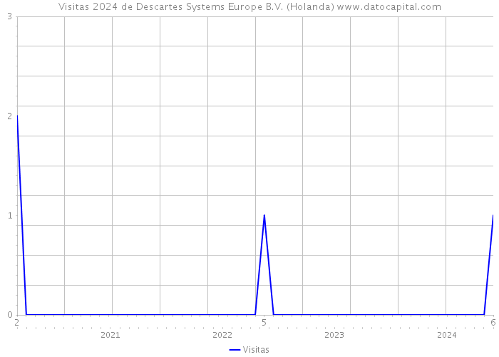 Visitas 2024 de Descartes Systems Europe B.V. (Holanda) 