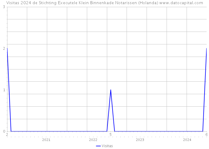 Visitas 2024 de Stichting Executele Klein Binnenkade Notarissen (Holanda) 