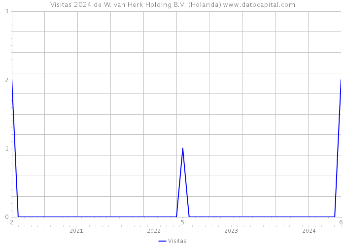 Visitas 2024 de W. van Herk Holding B.V. (Holanda) 