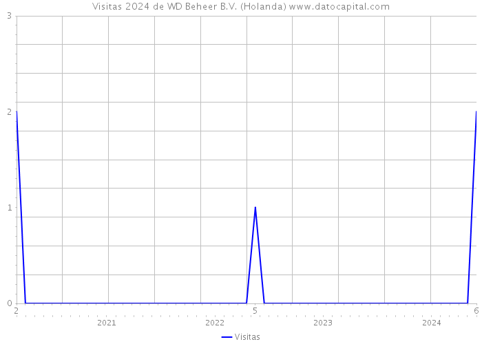 Visitas 2024 de WD Beheer B.V. (Holanda) 