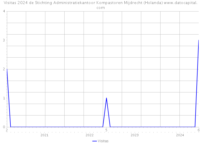 Visitas 2024 de Stichting Administratiekantoor Kompastoren Mijdrecht (Holanda) 