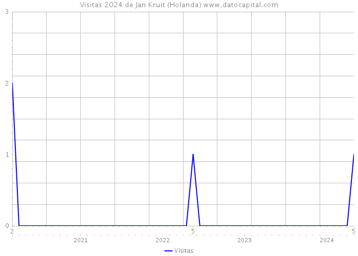 Visitas 2024 de Jan Kruit (Holanda) 