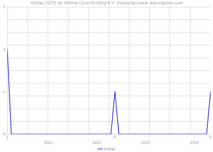 Visitas 2024 de Ottima Cura Holding B.V. (Holanda) 