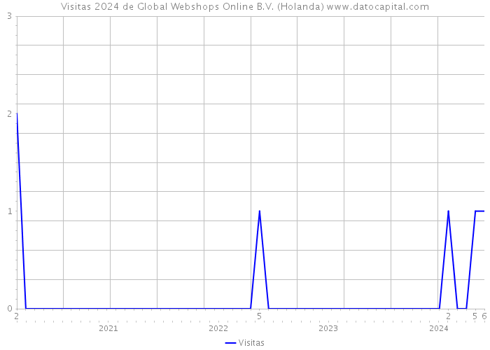 Visitas 2024 de Global Webshops Online B.V. (Holanda) 