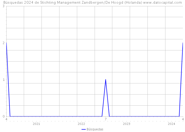 Búsquedas 2024 de Stichting Management Zandbergen/De Hoogd (Holanda) 