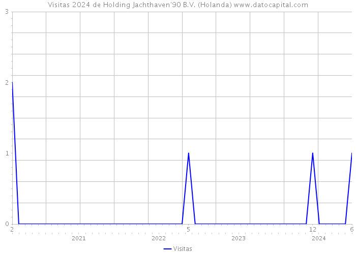 Visitas 2024 de Holding Jachthaven'90 B.V. (Holanda) 